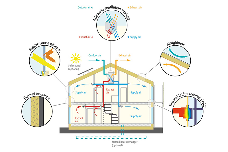 Passivhaus standard